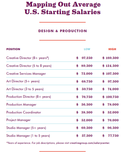 Design & Production Salaries for 2012
