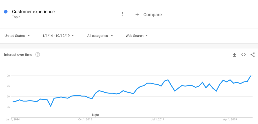 customer experience on google trends