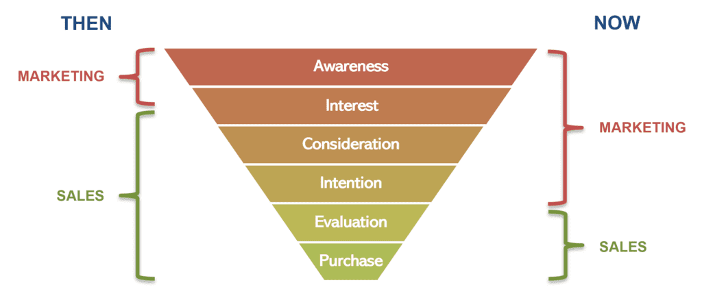 sales and marketing funnel then and now