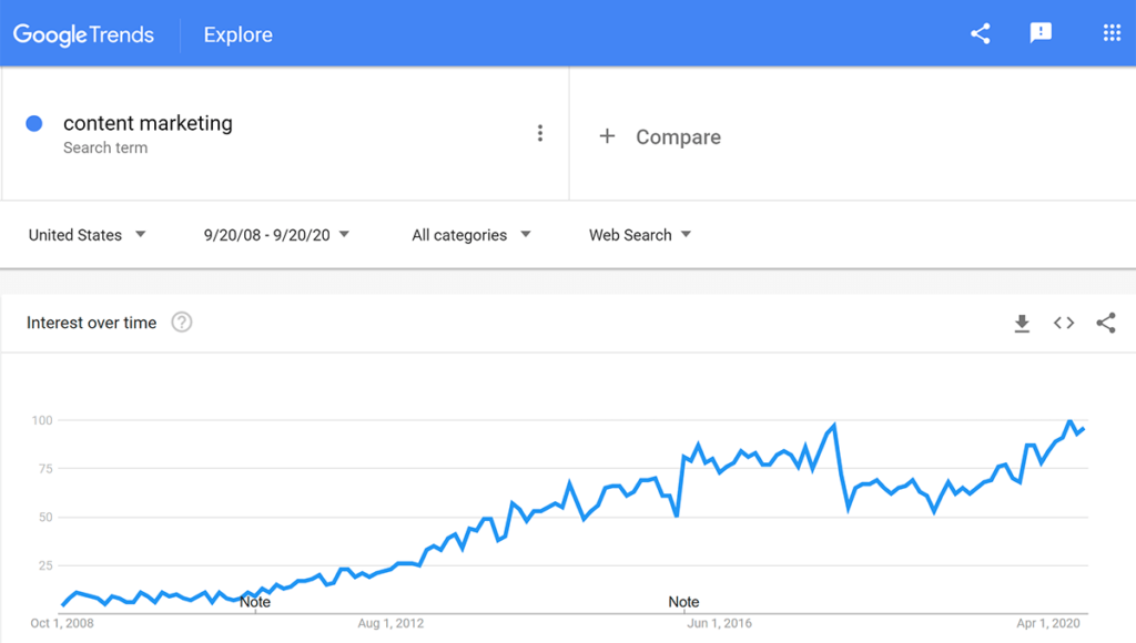 content marketing on google trends