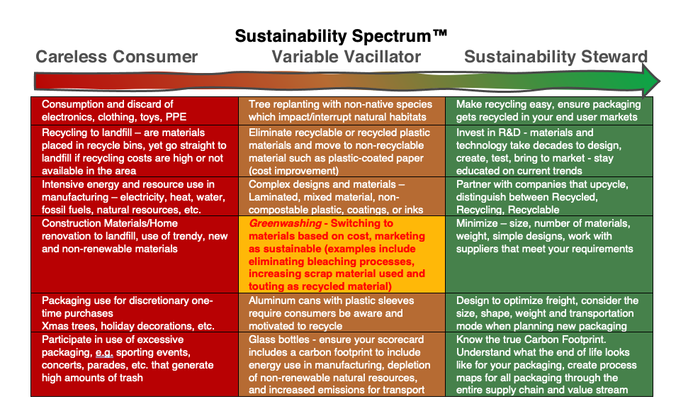 the sustainable packaging spectrum chart - where do you fall?