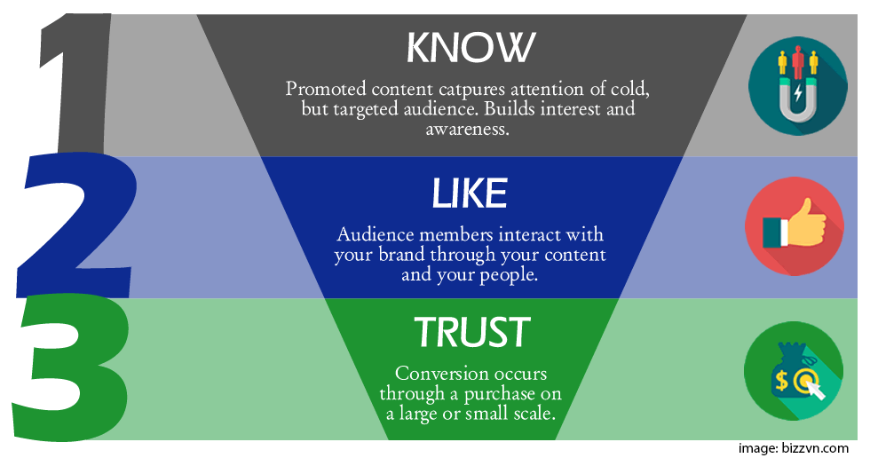 know-like-and-trust-funnel for sales
