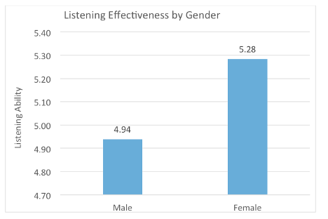 Forbes_Listening effectiveness by Gender