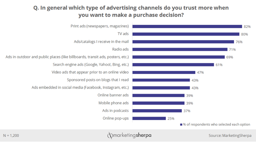 marketing sherpa channel trust