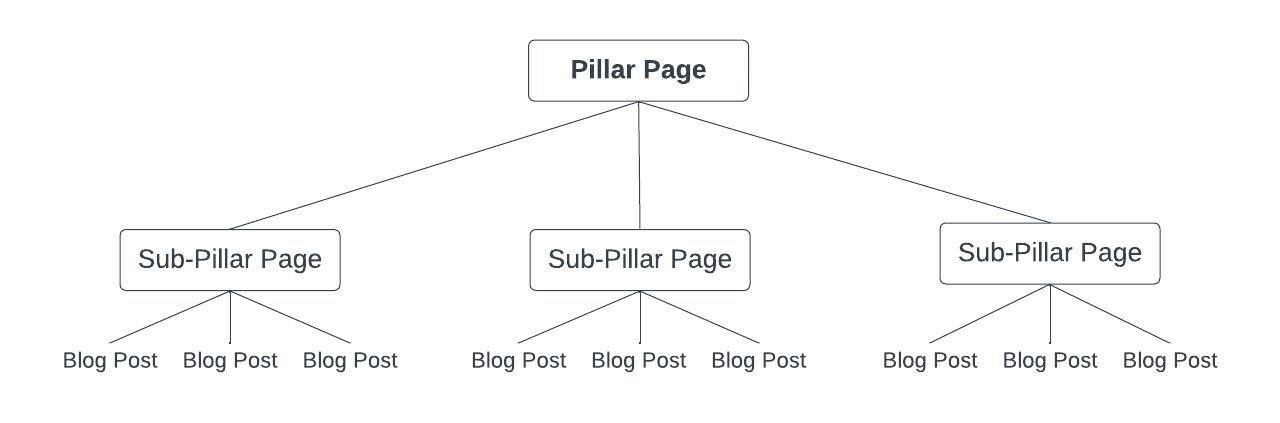Comprehensive Pillar Content Model
