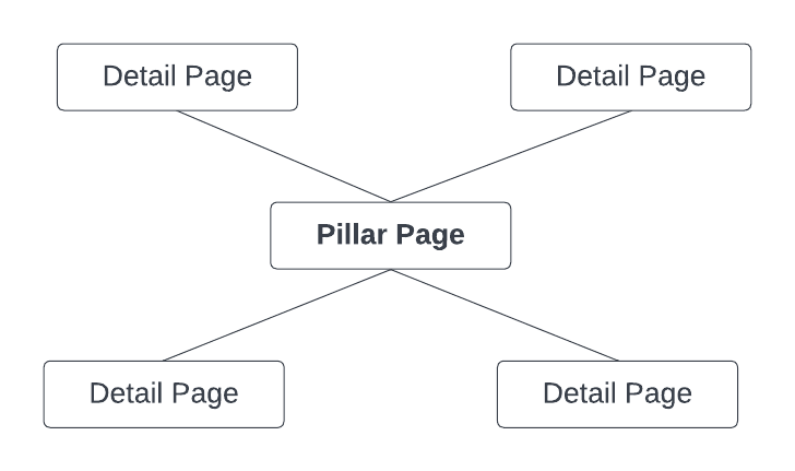 Hub and Spoke Content Model