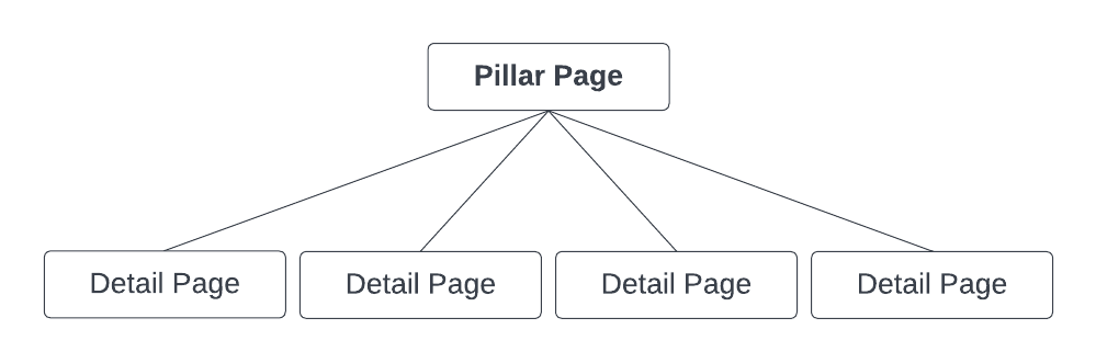 Pillar Content Model