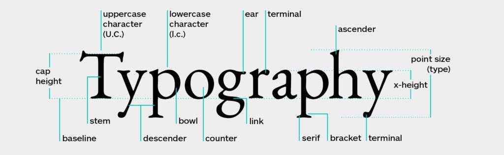 map of typography terms for designers