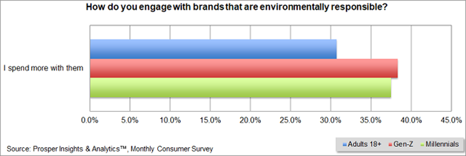 Gen-Z and Millennial Consumers Engage With Brands Environmentally Responsible