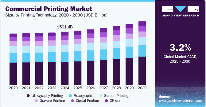 Global Commercial  printing market 2020-2030 by segment